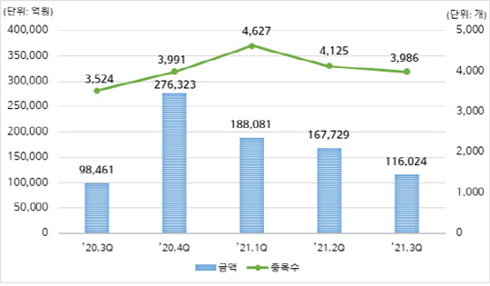 분기별 ELS 발행 현황. 한국예탁결제원 제공